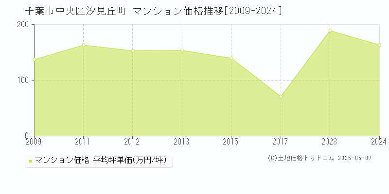 汐見丘町(千葉市中央区)のマンション価格推移グラフ(坪単価)[2009-2024年]