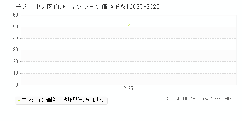 白旗(千葉市中央区)のマンション価格推移グラフ(坪単価)[2025-2025年]