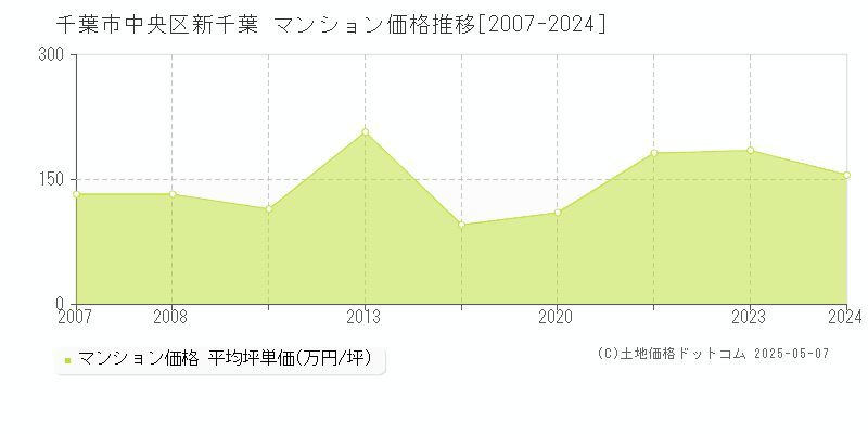 新千葉(千葉市中央区)のマンション価格推移グラフ(坪単価)[2007-2024年]
