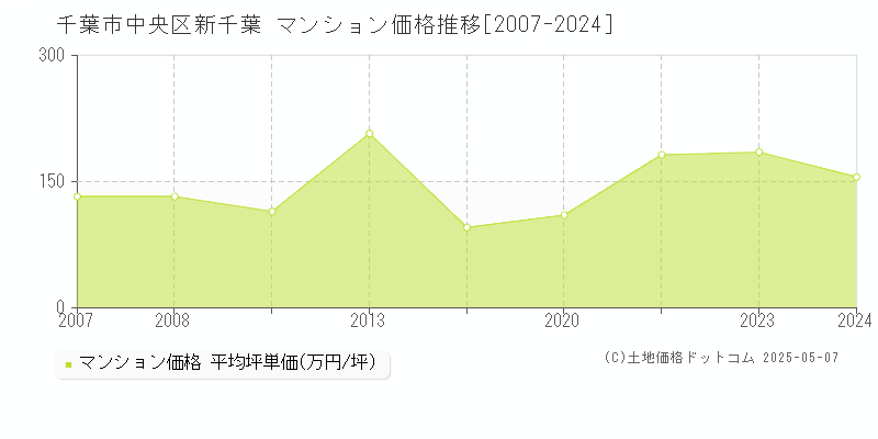 千葉市中央区新千葉のマンション取引事例推移グラフ 