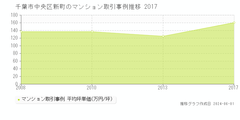 千葉市中央区新町のマンション取引価格推移グラフ 
