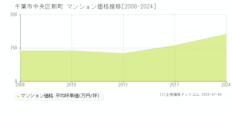 新町(千葉市中央区)のマンション価格推移グラフ(坪単価)[2008-2024年]