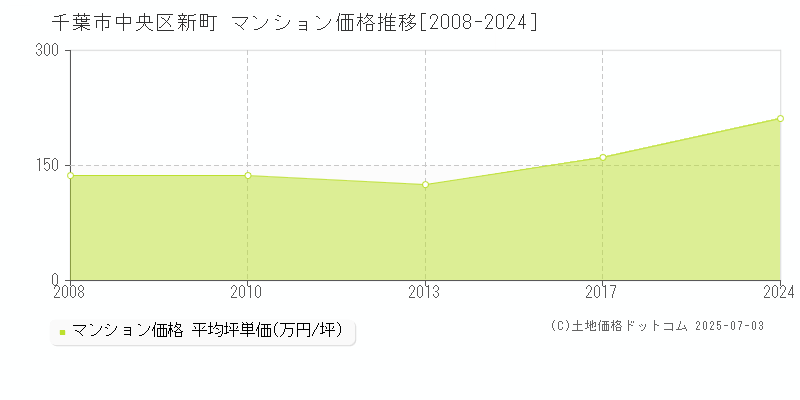 千葉市中央区新町のマンション価格推移グラフ 