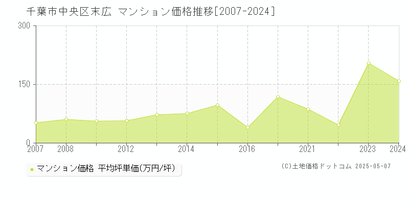 末広(千葉市中央区)のマンション価格推移グラフ(坪単価)[2007-2024年]