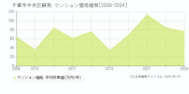 蘇我(千葉市中央区)のマンション価格推移グラフ(坪単価)[2009-2024年]