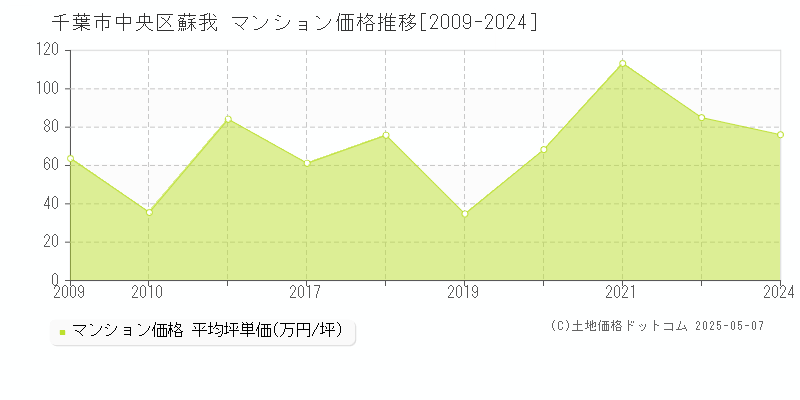 千葉市中央区蘇我のマンション取引事例推移グラフ 