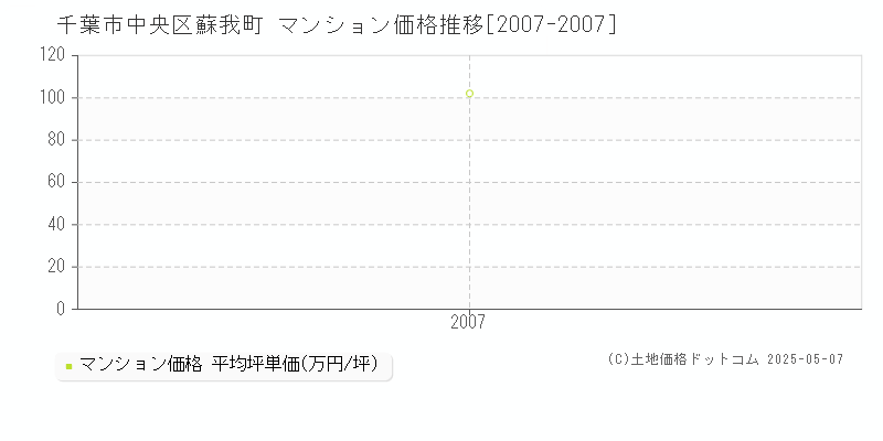 千葉市中央区蘇我町のマンション取引事例推移グラフ 