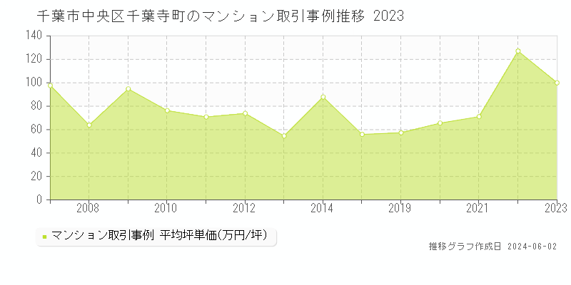 千葉市中央区千葉寺町のマンション価格推移グラフ 