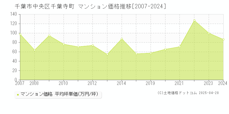 千葉市中央区千葉寺町のマンション価格推移グラフ 