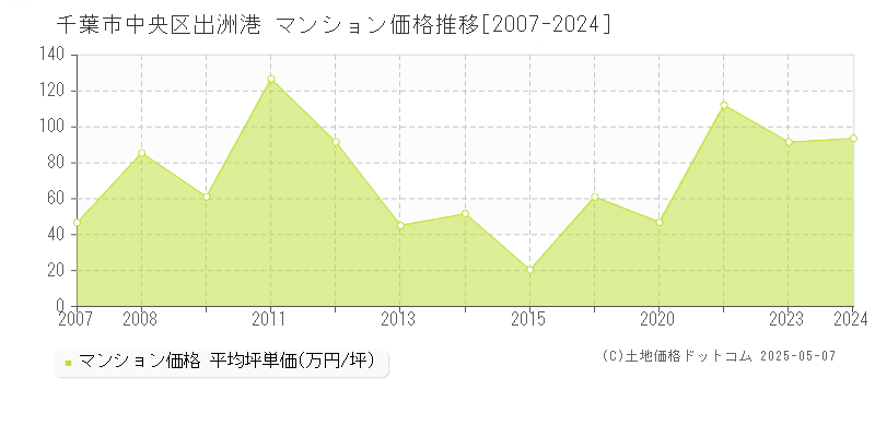 出洲港(千葉市中央区)のマンション価格推移グラフ(坪単価)[2007-2024年]
