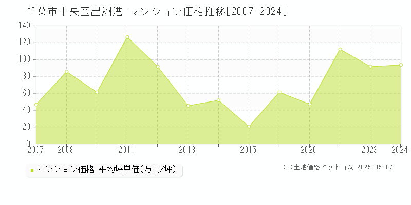 千葉市中央区出洲港のマンション取引価格推移グラフ 