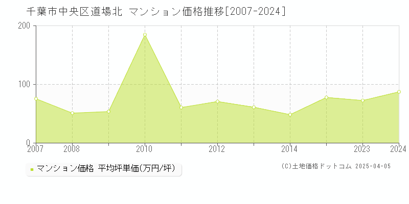 千葉市中央区道場北のマンション取引事例推移グラフ 