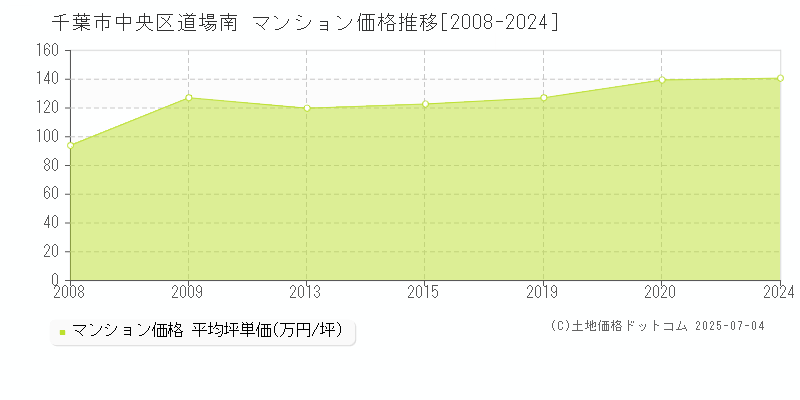 道場南(千葉市中央区)のマンション価格推移グラフ(坪単価)[2008-2024年]