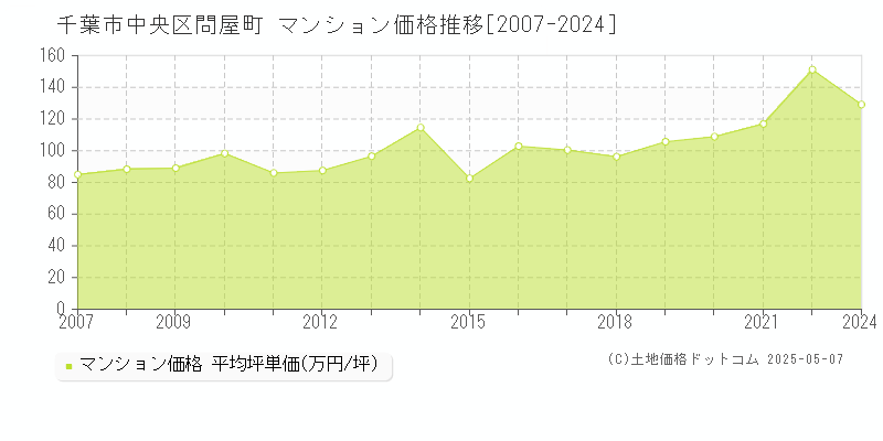 問屋町(千葉市中央区)のマンション価格推移グラフ(坪単価)[2007-2024年]