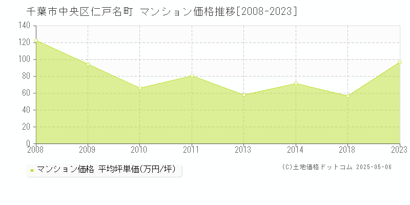 仁戸名町(千葉市中央区)のマンション価格推移グラフ(坪単価)[2008-2023年]