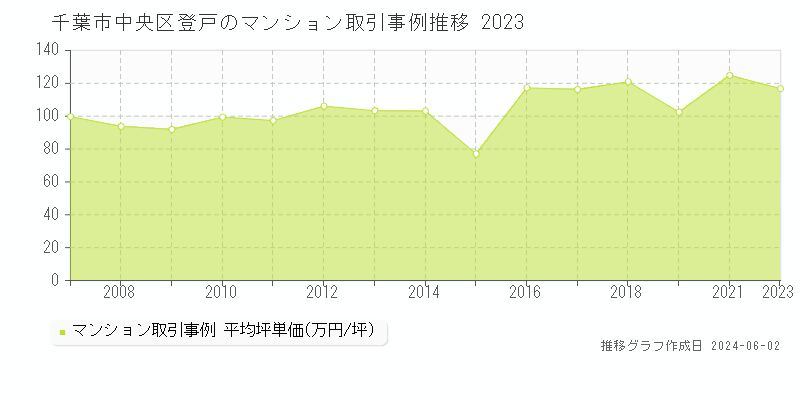 千葉市中央区登戸のマンション取引価格推移グラフ 