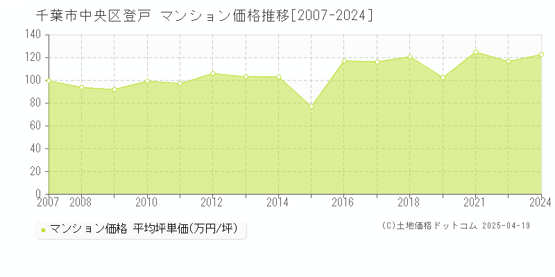 千葉市中央区登戸のマンション取引価格推移グラフ 