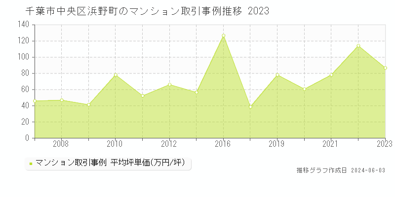 千葉市中央区浜野町のマンション取引事例推移グラフ 
