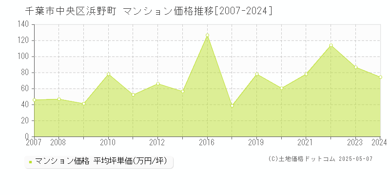 浜野町(千葉市中央区)のマンション価格推移グラフ(坪単価)[2007-2024年]