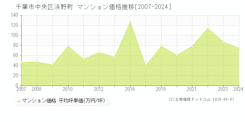 千葉市中央区浜野町のマンション取引事例推移グラフ 