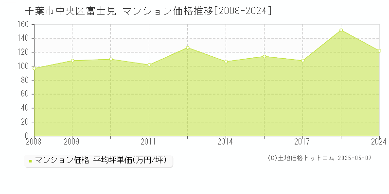 富士見(千葉市中央区)のマンション価格推移グラフ(坪単価)[2008-2024年]