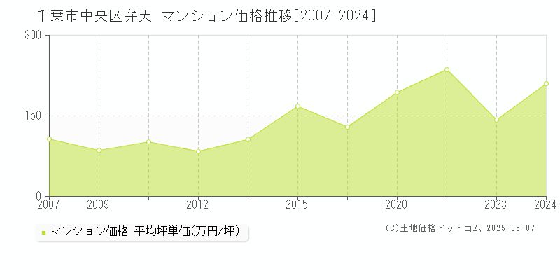 弁天(千葉市中央区)のマンション価格推移グラフ(坪単価)[2007-2024年]