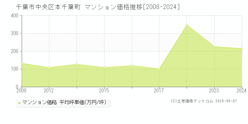 本千葉町(千葉市中央区)のマンション価格推移グラフ(坪単価)[2008-2024年]