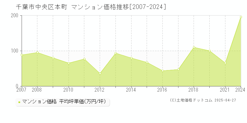 千葉市中央区本町のマンション取引事例推移グラフ 