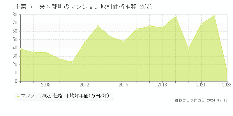 千葉市中央区都町のマンション取引価格推移グラフ 