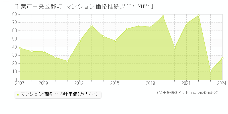 千葉市中央区都町のマンション取引価格推移グラフ 