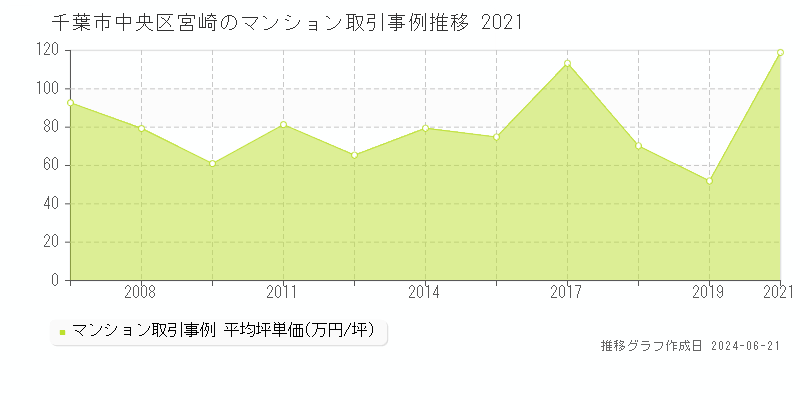 千葉市中央区宮崎のマンション取引事例推移グラフ 