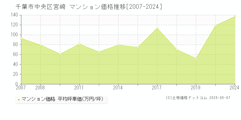 宮崎(千葉市中央区)のマンション価格推移グラフ(坪単価)[2007-2024年]