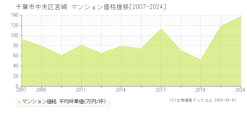 千葉市中央区宮崎のマンション取引事例推移グラフ 