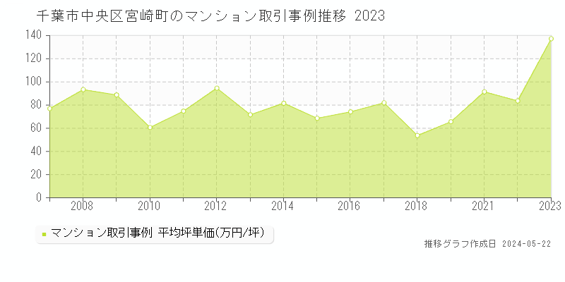 千葉市中央区宮崎町のマンション取引事例推移グラフ 