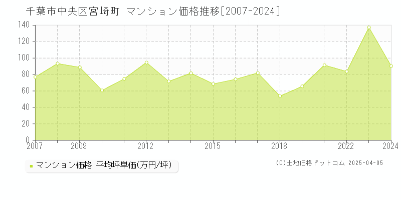 千葉市中央区宮崎町のマンション価格推移グラフ 