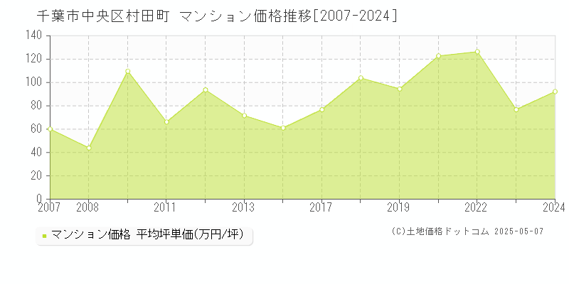 村田町(千葉市中央区)のマンション価格推移グラフ(坪単価)[2007-2024年]