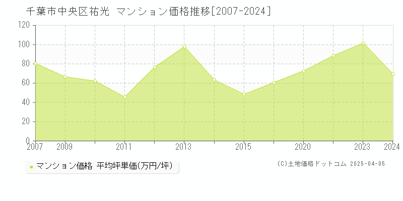 千葉市中央区祐光のマンション取引事例推移グラフ 