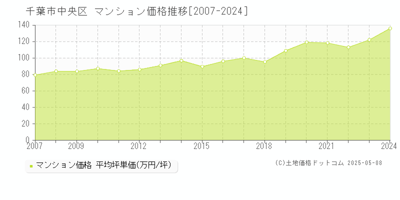 千葉市中央区(千葉県)のマンション価格推移グラフ(坪単価)[2007-2024年]