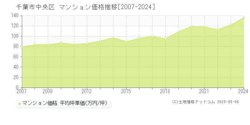 千葉市中央区のマンション価格推移グラフ 