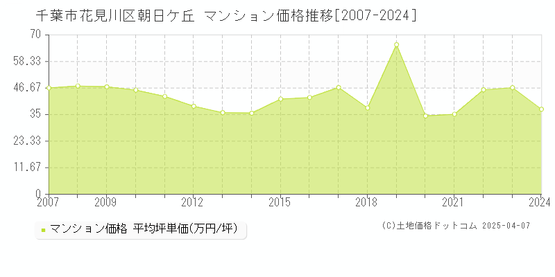 千葉市花見川区朝日ケ丘のマンション価格推移グラフ 