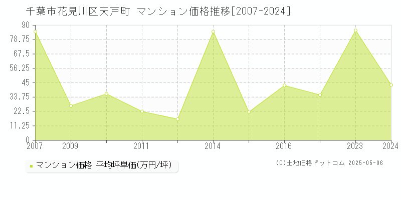 天戸町(千葉市花見川区)のマンション価格推移グラフ(坪単価)[2007-2024年]