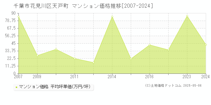 千葉市花見川区天戸町のマンション価格推移グラフ 