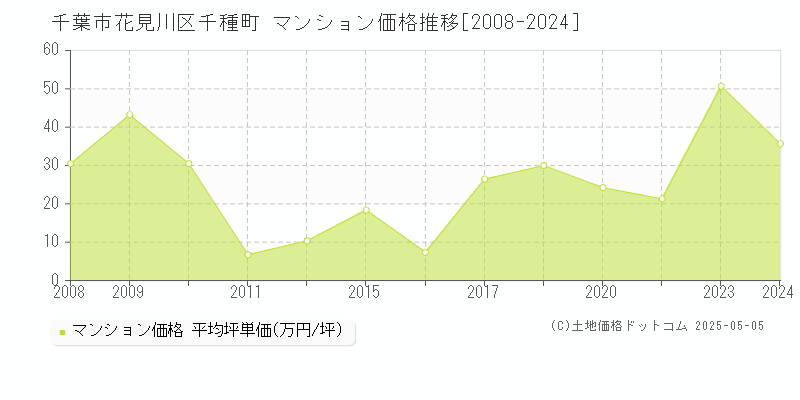 千種町(千葉市花見川区)のマンション価格推移グラフ(坪単価)[2008-2024年]