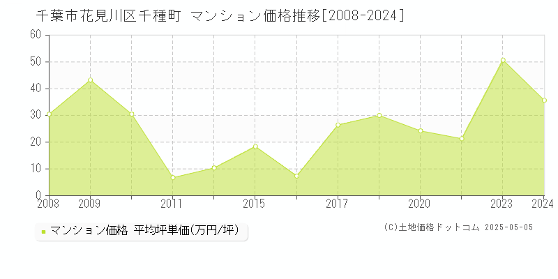 千葉市花見川区千種町のマンション価格推移グラフ 