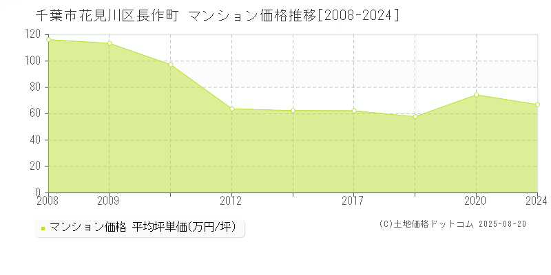 長作町(千葉市花見川区)のマンション価格推移グラフ(坪単価)[2008-2024年]