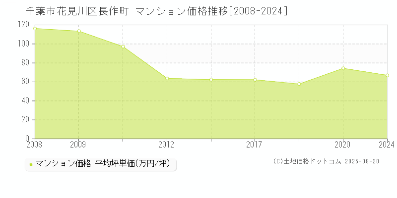 千葉市花見川区長作町のマンション取引事例推移グラフ 