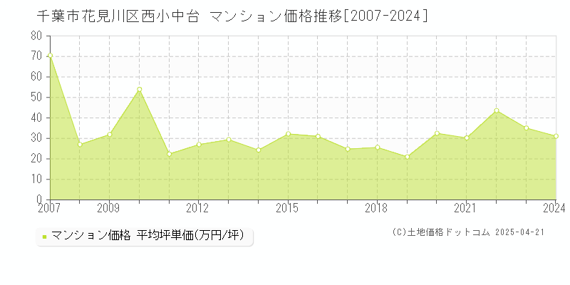 千葉市花見川区西小中台のマンション価格推移グラフ 