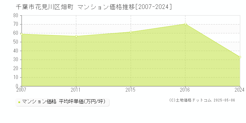 畑町(千葉市花見川区)のマンション価格推移グラフ(坪単価)[2007-2024年]