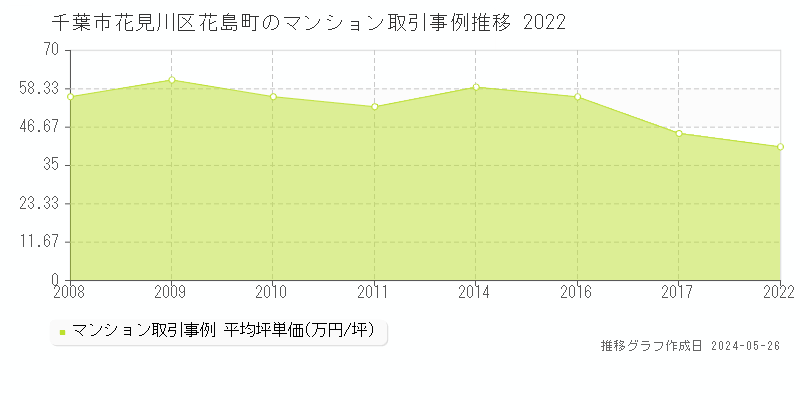 千葉市花見川区花島町のマンション取引事例推移グラフ 