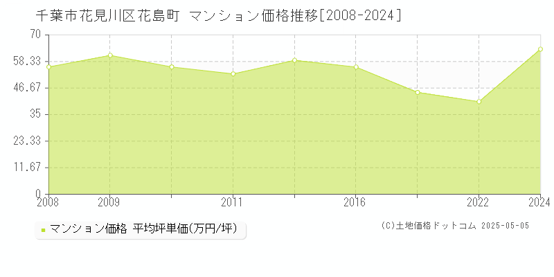 花島町(千葉市花見川区)のマンション価格推移グラフ(坪単価)[2008-2024年]